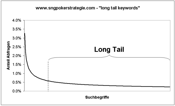 sng-poker-strategie-com-longtail-keywords