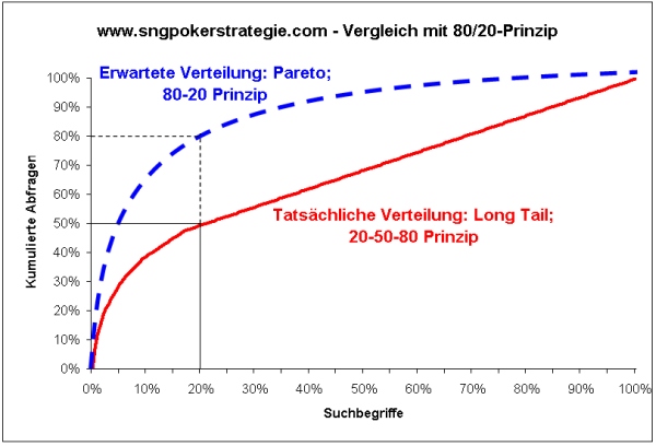 sng-poker-strategie-com-pareto-vergleich-longtail-keywords