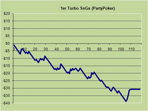 1er_Turbo_Party_Poker_SnG