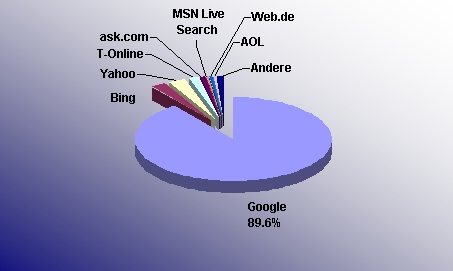 marktanteil-suchmaschinen-deutschland