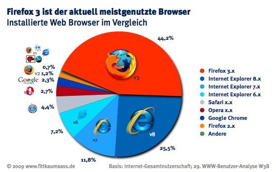 Firefox3_meistgenutzer_Browser