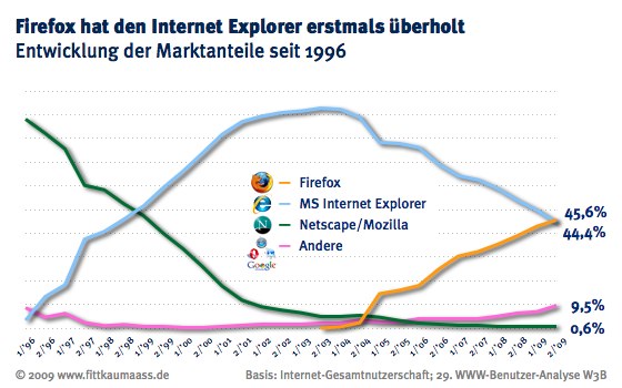 Firefox_ueberholt_Internet_Explorer