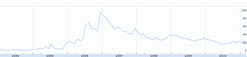 Suchanfragen nach Poker in Deutschland 2004-2011